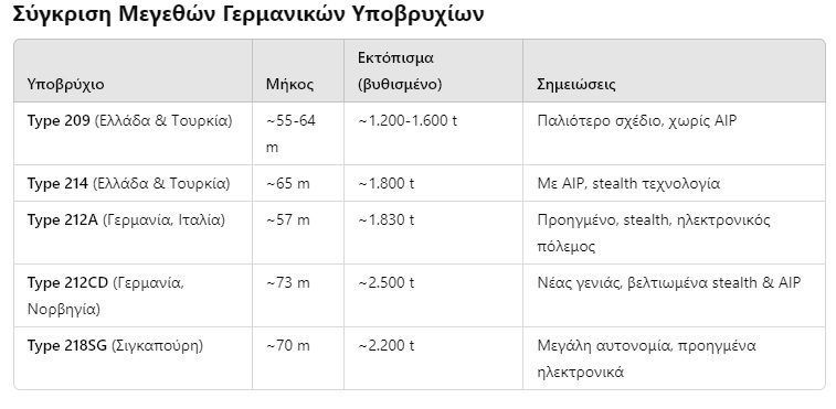 Υπάρχουν γερμανικά υποβρύχια καλύτερα από τα γερμανικά υποβρύχια της Τουρκίας και της Ελλάδας; 